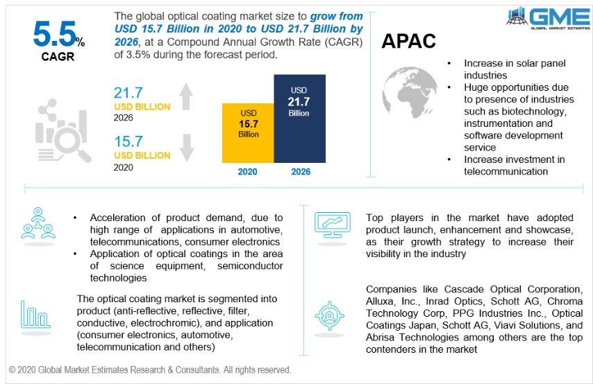 Optical Coatings Market